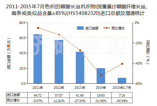 2011-2015年7月色織的醋酸長絲機織物(按重量計醋酸纖維長絲、扁條或類似品含量≥85%)(HS54082320)進口總額及增速統(tǒng)計
